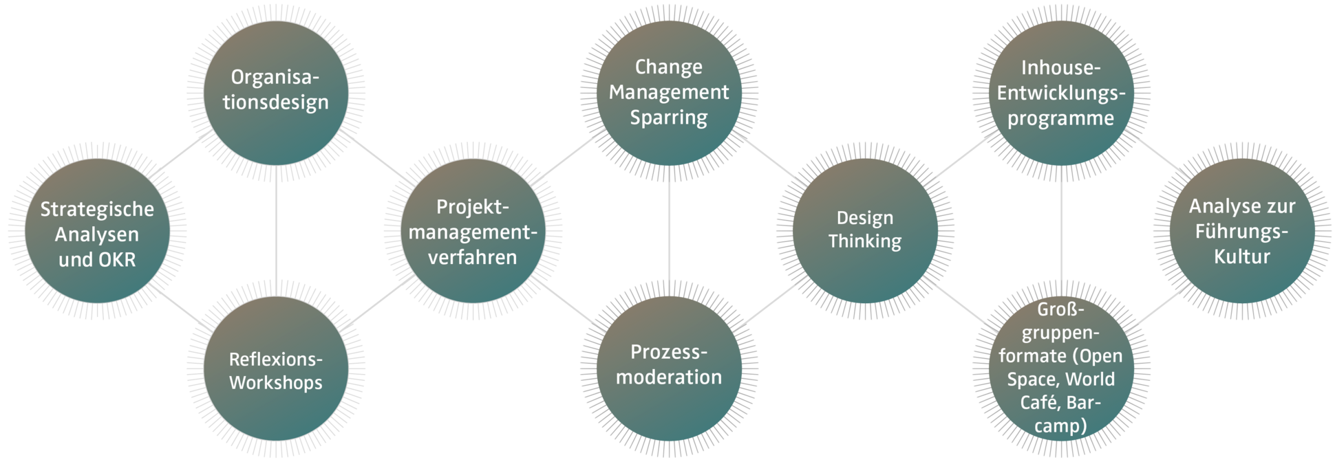 Organisationsdesign - Change Management Sparring - Inhouse Entwicklungsprogramme - Strategische Analysen und OKR - Projektmanagementverfahren - Design Thinking - Analyse zur Führungs-Kultur - Reflexions-Workshops - Prozessmoderation - Großgruppenformate (Open Space, World Cafè, Barcamp)