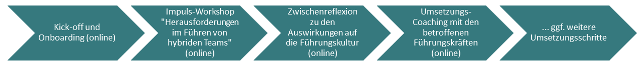 Hybrides Führen, Hybride Team, virtuelle Teams, Digital Leadership